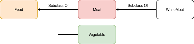 food subtype relationship