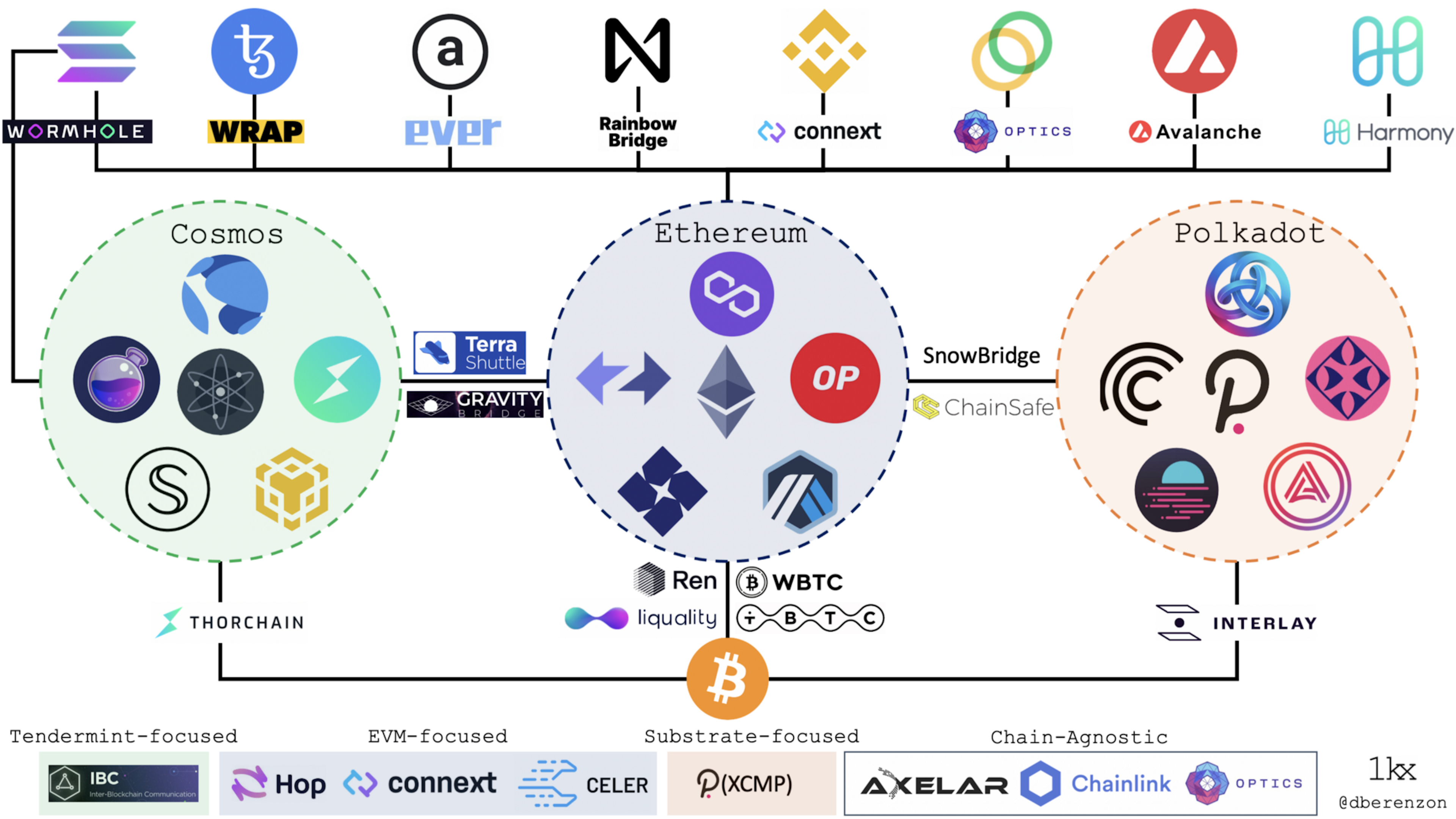 Blockchain Bridges: Building Networks of Cryptonetworks