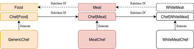 chef subtype relationship