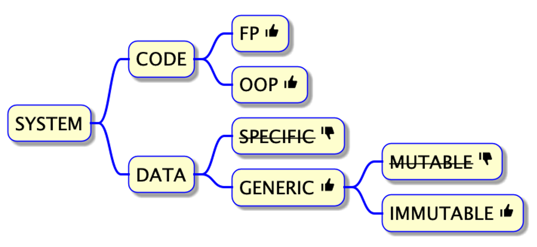 The principles of data oriented programming.png