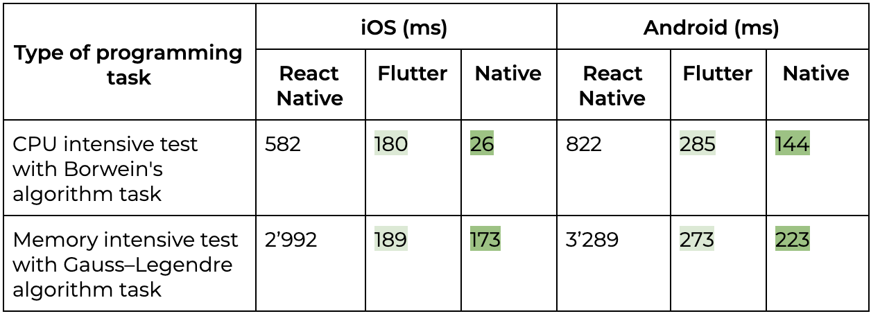 Flutter vs react native Mobile Performance Benchmark