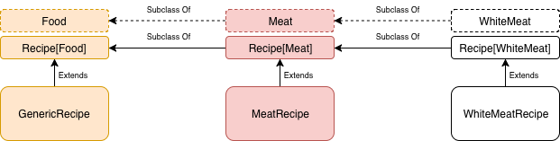 recipe subtype relationship