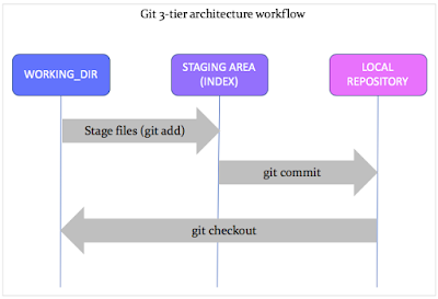 a-3-tier-architecture-of-git-workflow.png