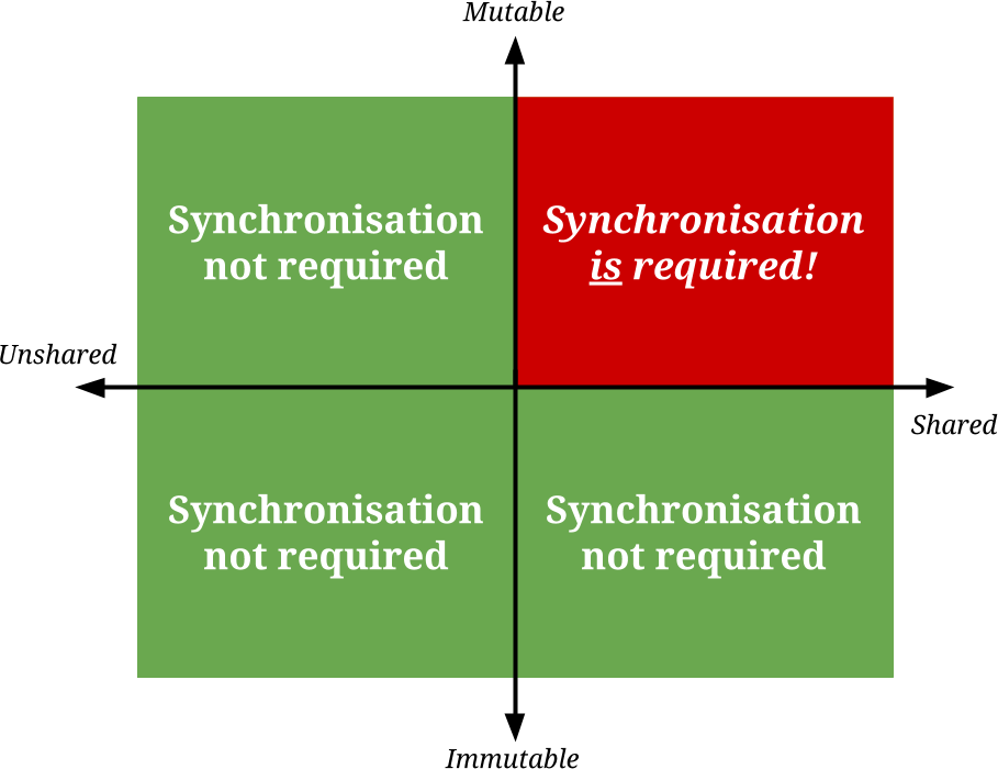 the_synchronisation_quadrant.png